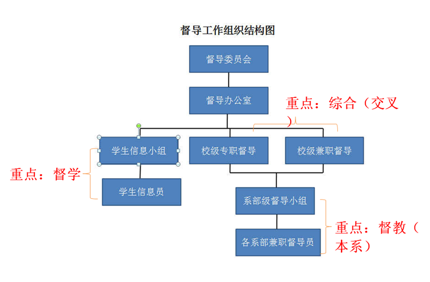 教學督導辦公室-重慶郵電大學移通學院